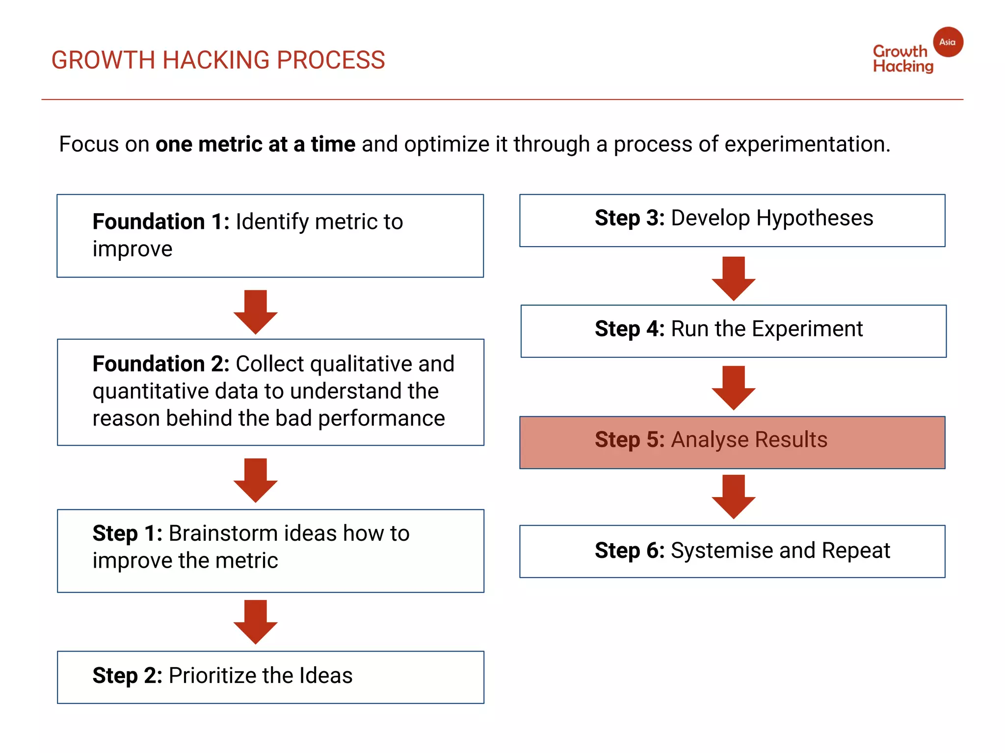 GROWTH HACKING PROCESS
Focus on one metric at a time and optimize it through a process of experimentation.
Step 3: Develop Hypotheses
Step 4: Run the Experiment
Step 5: Analyse Results
Step 6: Systemise and Repeat
Foundation 1: Identify metric to
improve
Foundation 2: Collect qualitative and
quantitative data to understand the
reason behind the bad performance
Step 1: Brainstorm ideas how to
improve the metric
Step 2: Prioritize the Ideas
 