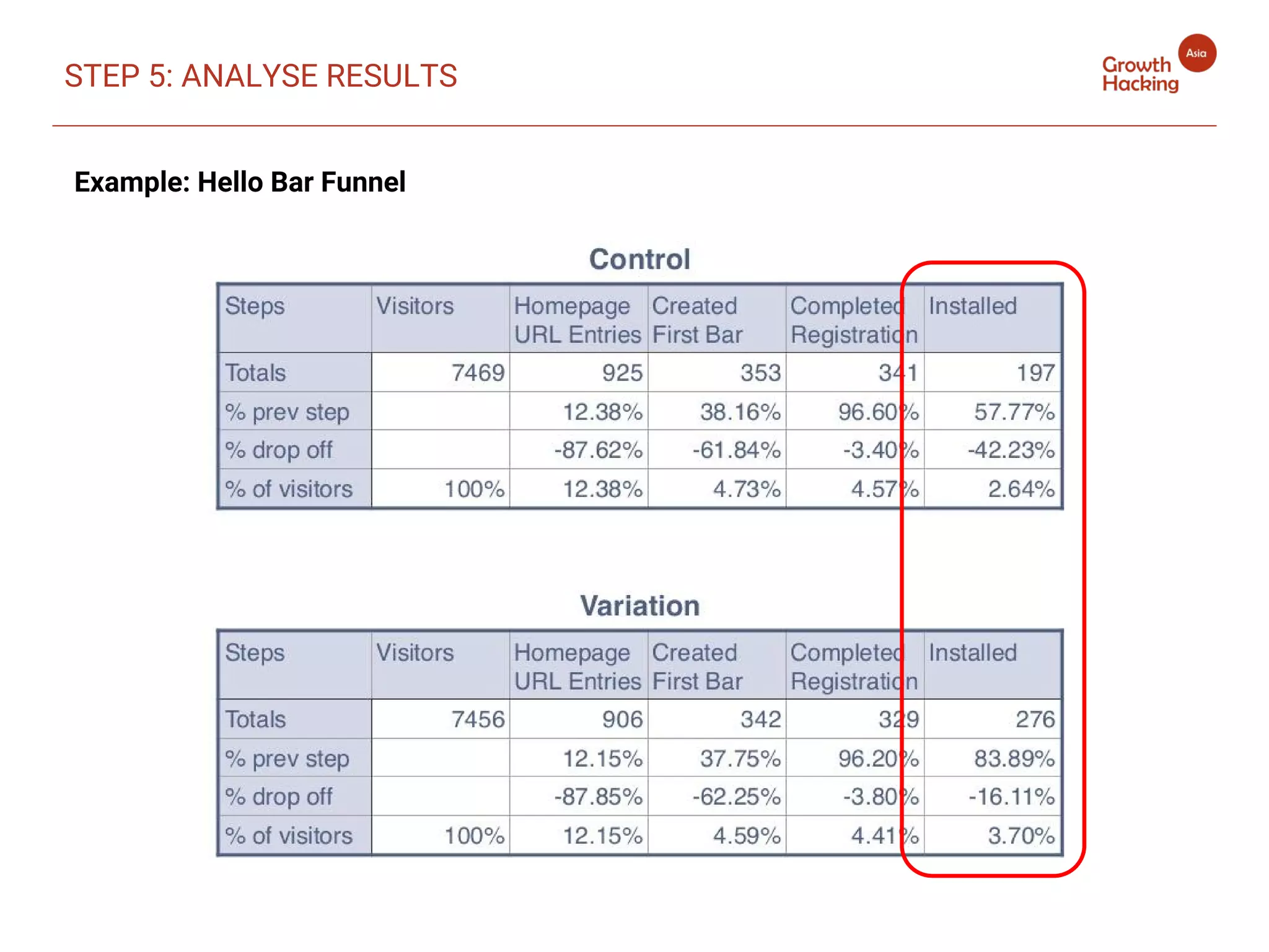 STEP 5: ANALYSE RESULTS
Example: Hello Bar Funnel
 