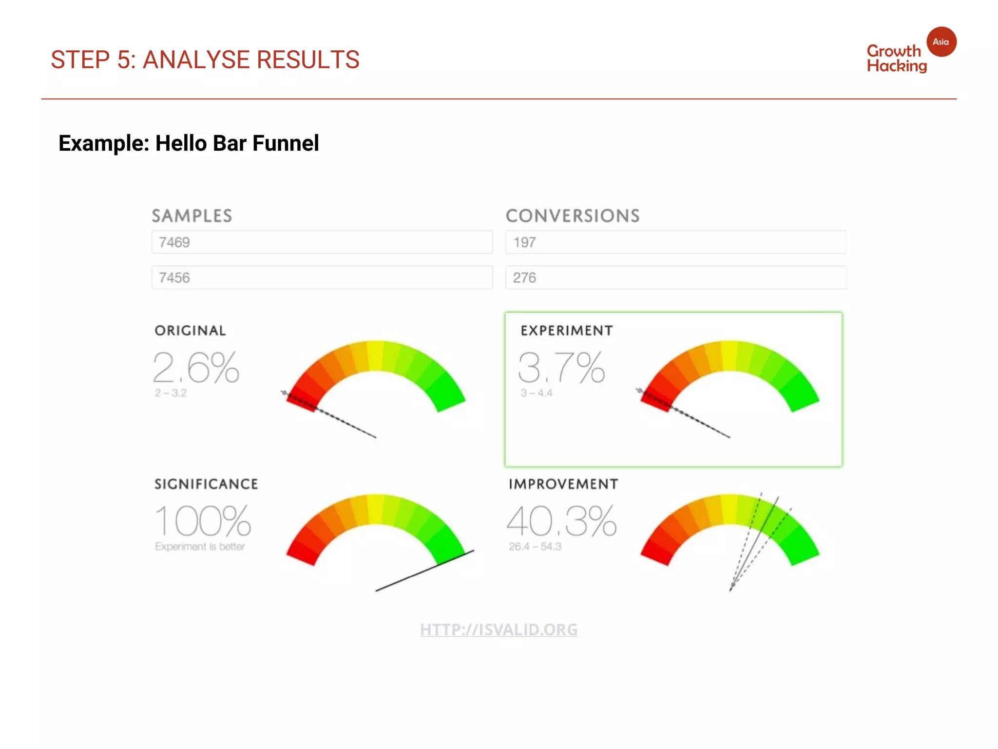 Example: Hello Bar Funnel
STEP 5: ANALYSE RESULTS
 