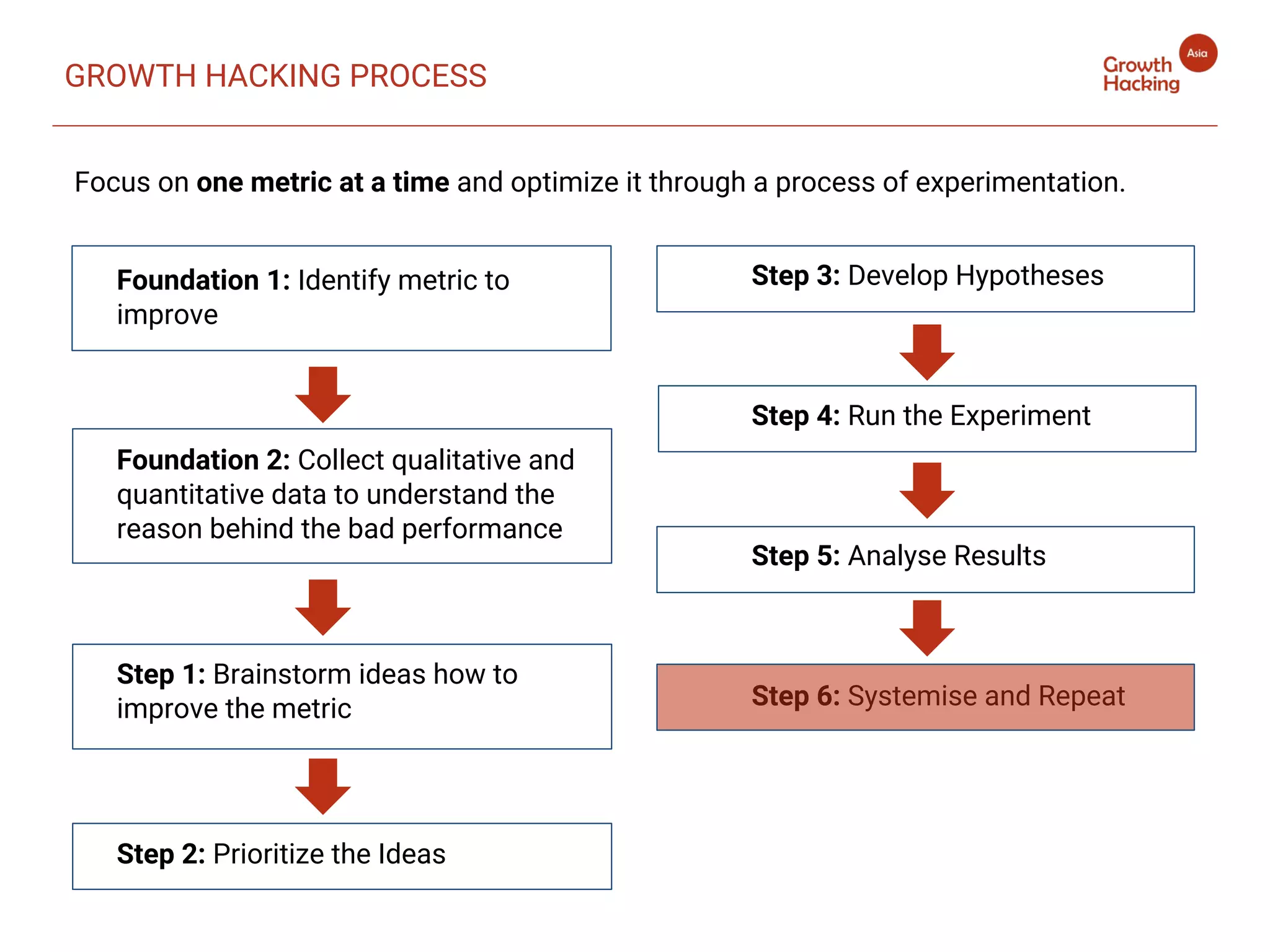 GROWTH HACKING PROCESS
Focus on one metric at a time and optimize it through a process of experimentation.
Step 3: Develop Hypotheses
Step 4: Run the Experiment
Step 5: Analyse Results
Step 6: Systemise and Repeat
Foundation 1: Identify metric to
improve
Foundation 2: Collect qualitative and
quantitative data to understand the
reason behind the bad performance
Step 1: Brainstorm ideas how to
improve the metric
Step 2: Prioritize the Ideas
 