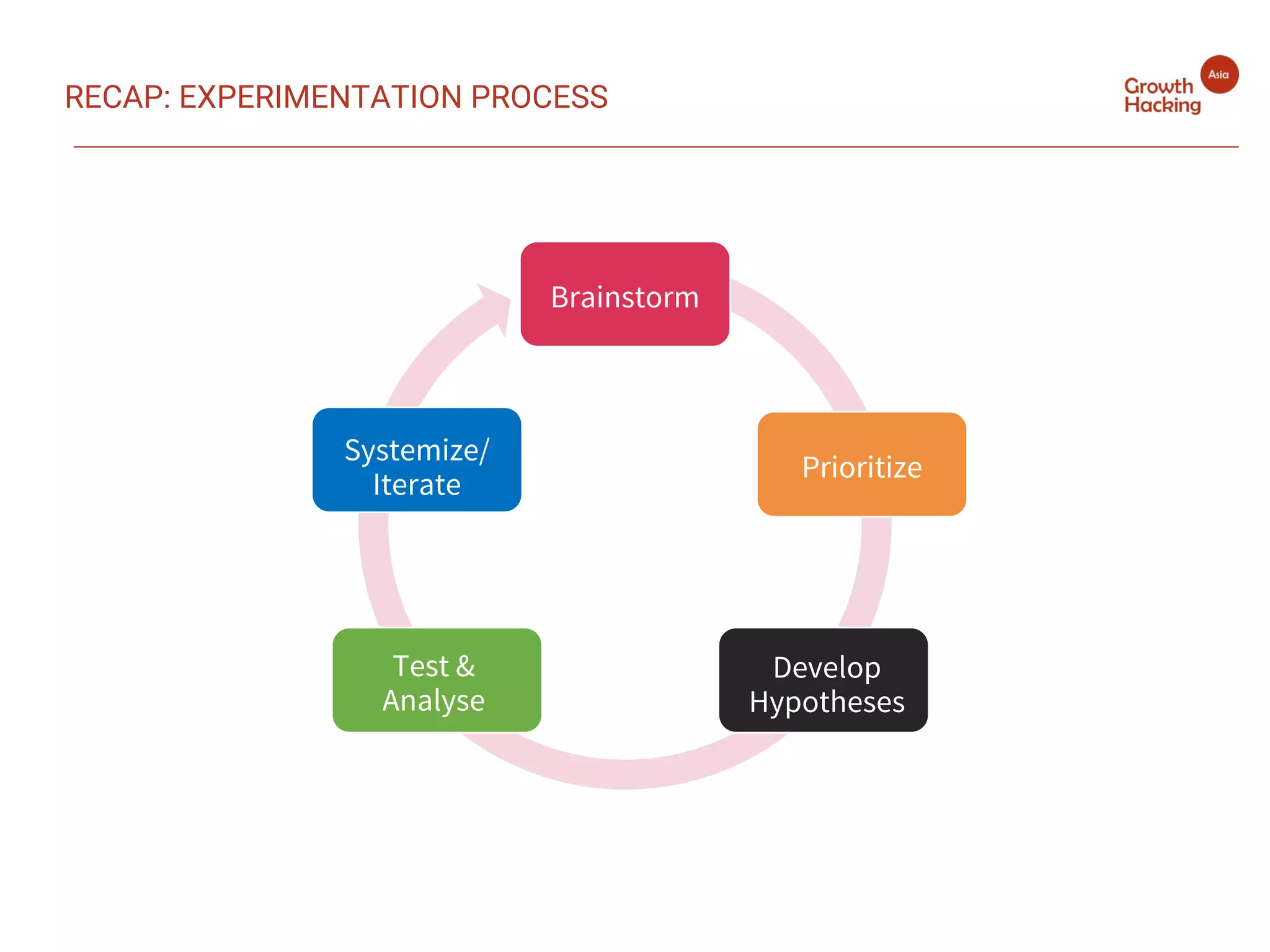 Brainstorm
Prioritize
Develop
Hypotheses
Test &
Analyse
Systemize/
Iterate
RECAP: EXPERIMENTATION PROCESS
 