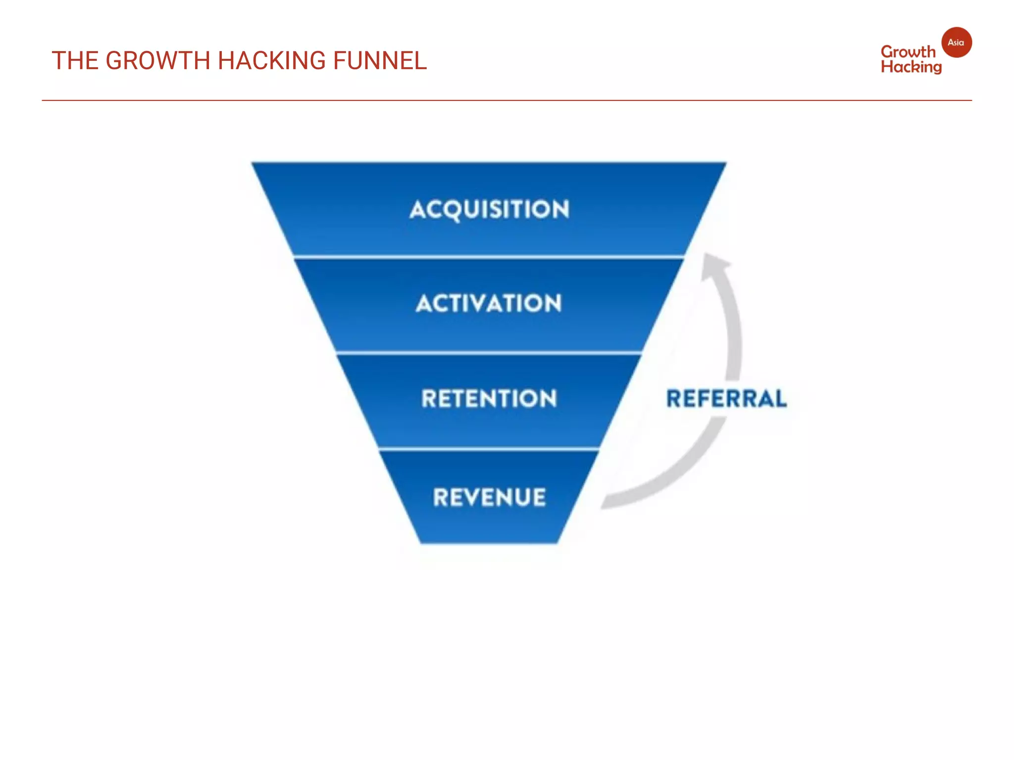 THE GROWTH HACKING FUNNEL
 