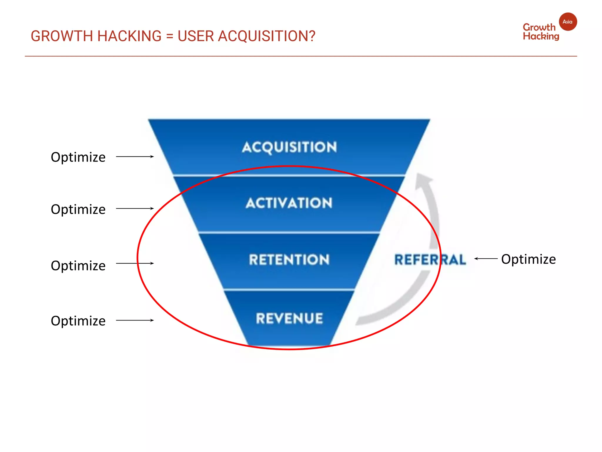 Optimize
Optimize
Optimize
Optimize Optimize
GROWTH HACKING = USER ACQUISITION?
 