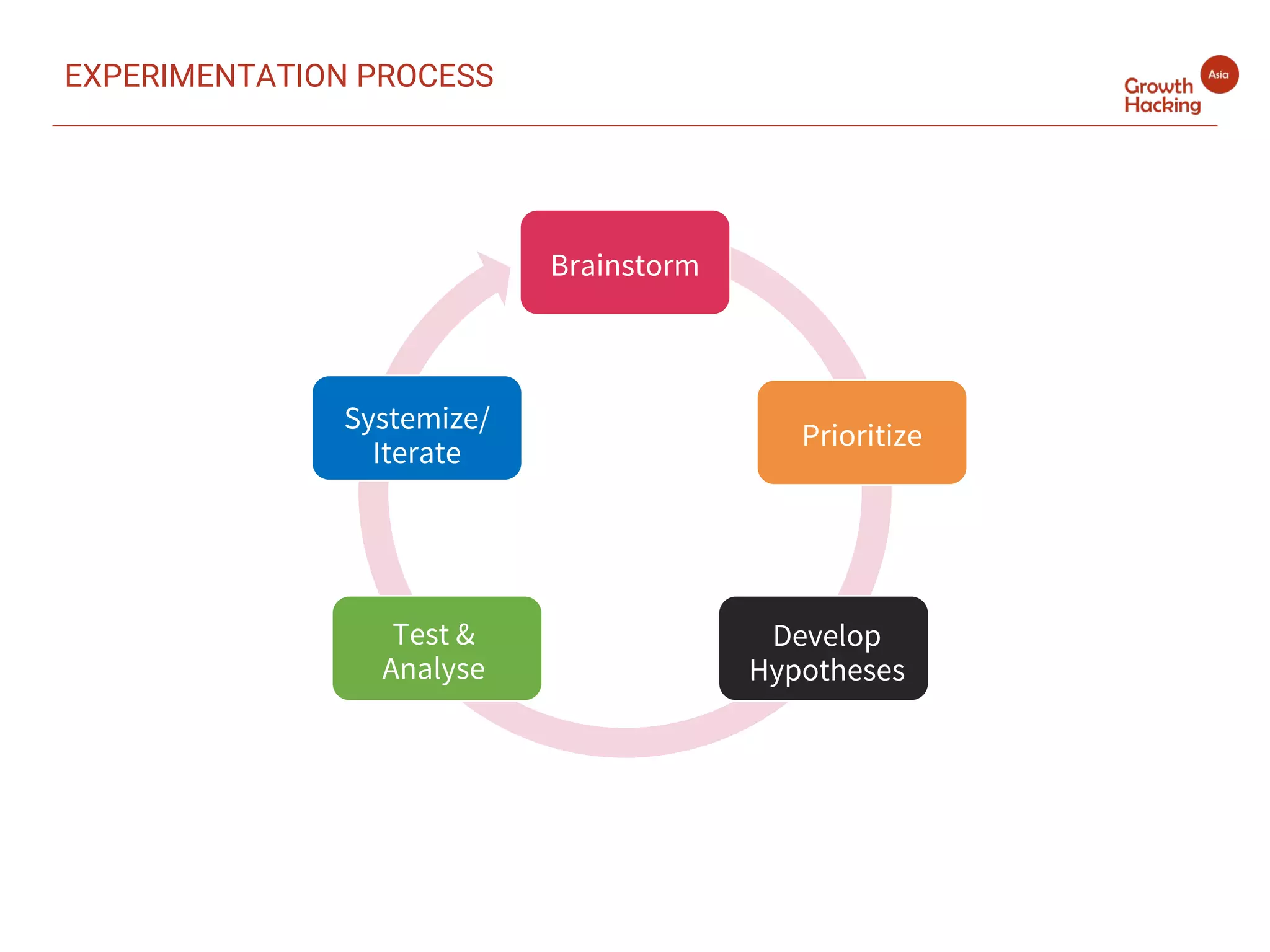 Brainstorm
Prioritize
Develop
Hypotheses
Test &
Analyse
Systemize/
Iterate
EXPERIMENTATION PROCESS
 