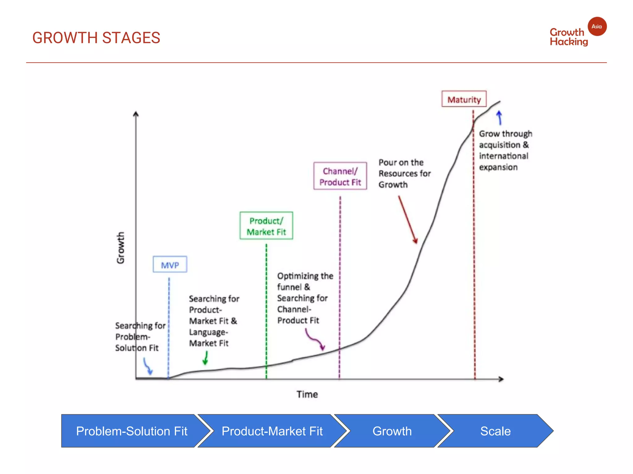 GROWTH STAGES
Problem-Solution Fit Product-Market Fit ScaleGrowth
 