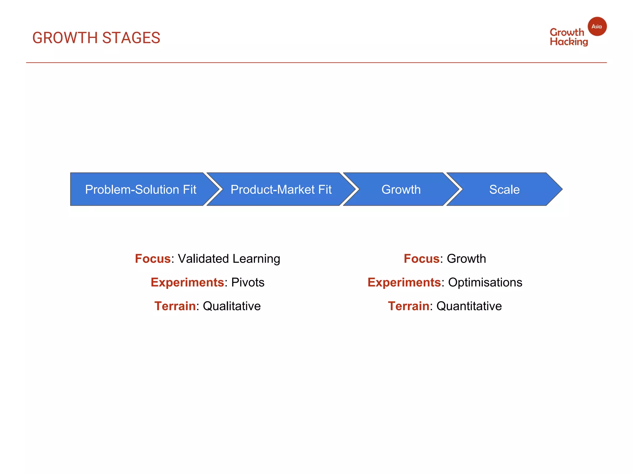 GROWTH STAGES
Problem-Solution Fit Product-Market Fit ScaleGrowth
Focus: Validated Learning
Experiments: Pivots
Terrain: Qualitative
Focus: Growth
Experiments: Optimisations
Terrain: Quantitative
 
