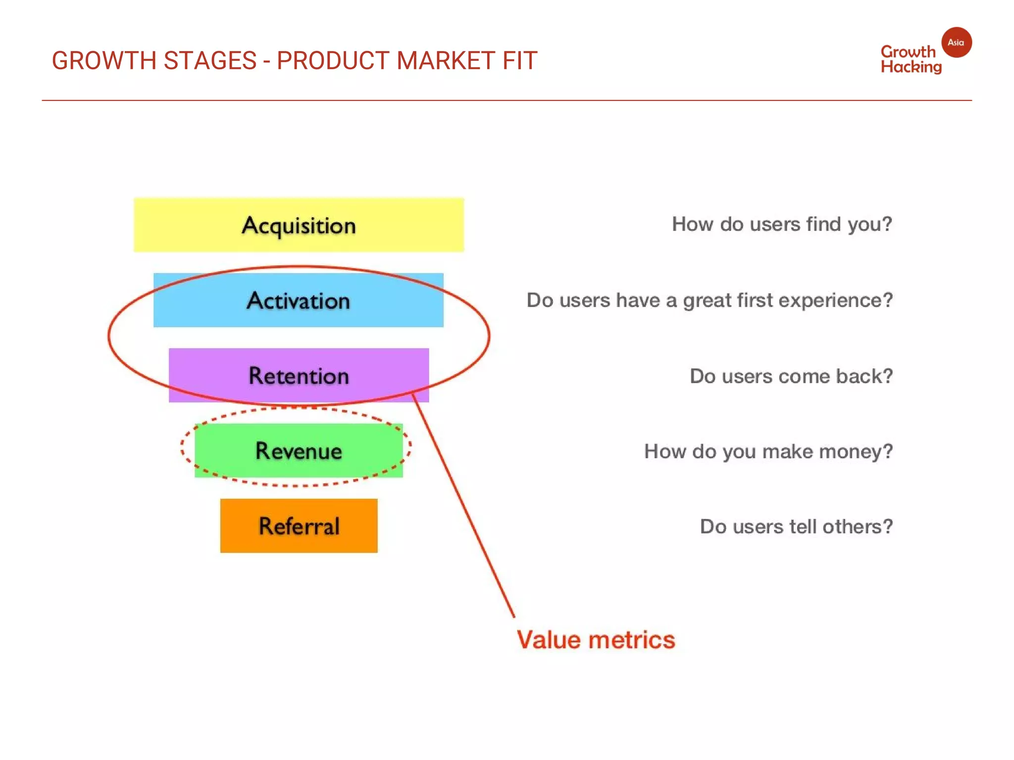 GROWTH STAGES - PRODUCT MARKET FIT
 