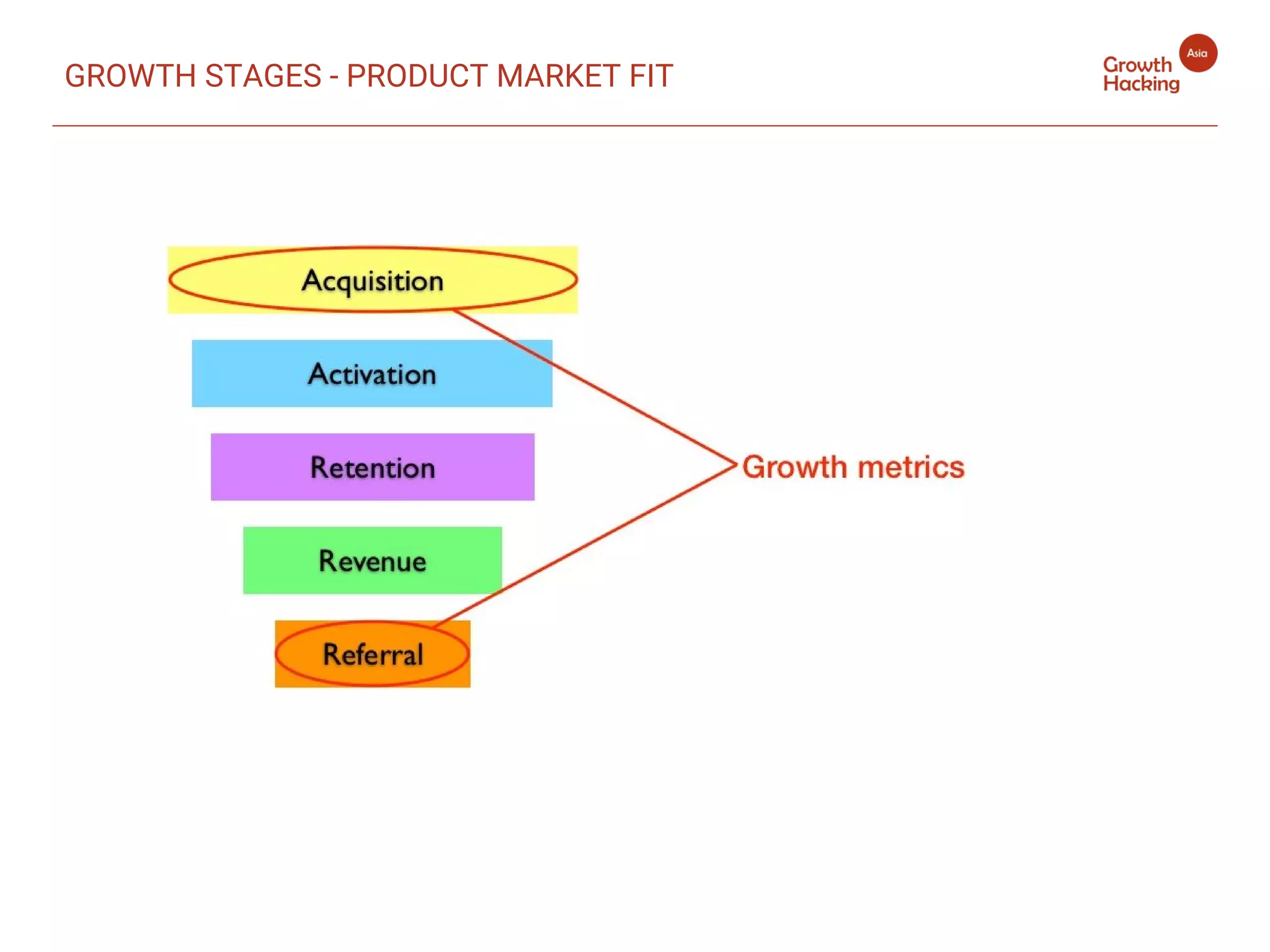 GROWTH STAGES - PRODUCT MARKET FIT
 