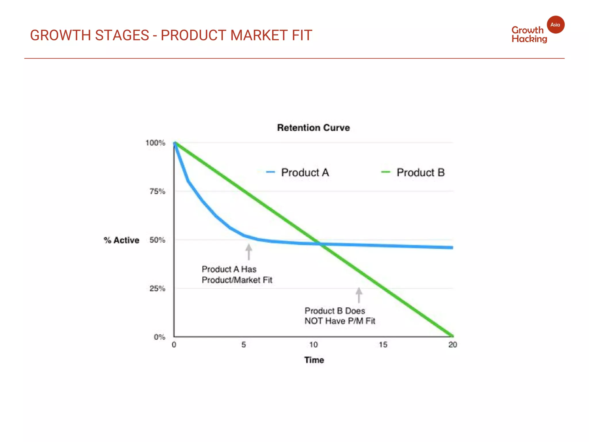 GROWTH STAGES - PRODUCT MARKET FIT
 