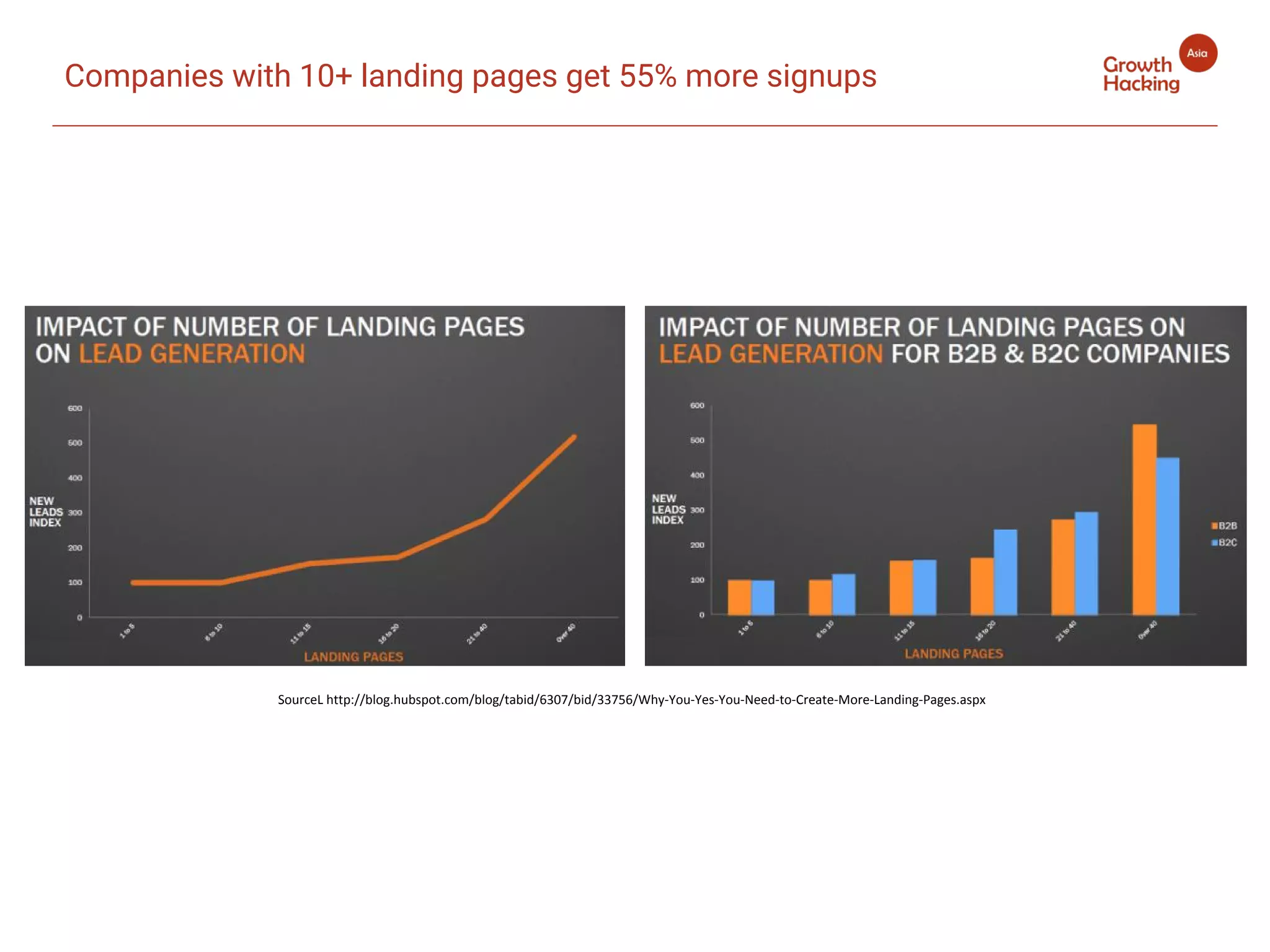 SourceL http://blog.hubspot.com/blog/tabid/6307/bid/33756/Why-You-Yes-You-Need-to-Create-More-Landing-Pages.aspx
Companies with 10+ landing pages get 55% more signups
 