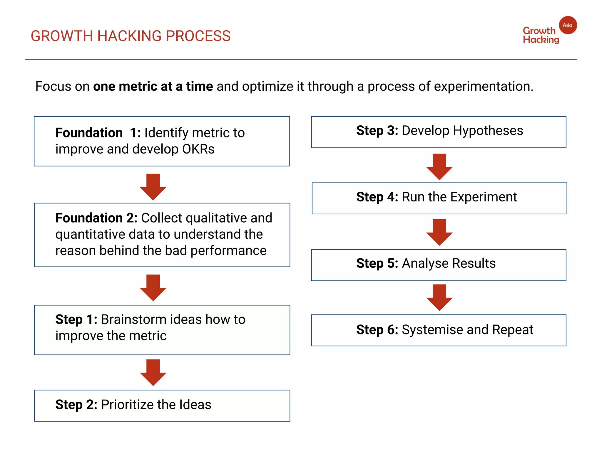 GROWTH HACKING PROCESS
Focus on one metric at a time and optimize it through a process of experimentation.
Step 3: Develop Hypotheses
Step 4: Run the Experiment
Step 5: Analyse Results
Step 6: Systemise and Repeat
Foundation 1: Identify metric to
improve and develop OKRs
Foundation 2: Collect qualitative and
quantitative data to understand the
reason behind the bad performance
Step 1: Brainstorm ideas how to
improve the metric
Step 2: Prioritize the Ideas
 