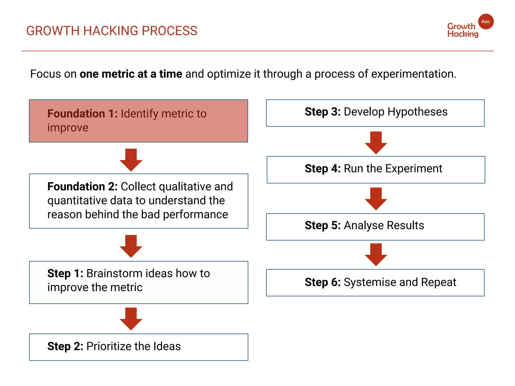 GROWTH HACKING PROCESS
Focus on one metric at a time and optimize it through a process of experimentation.
Step 3: Develop Hypotheses
Step 4: Run the Experiment
Step 5: Analyse Results
Step 6: Systemise and Repeat
Foundation 1: Identify metric to
improve
Foundation 2: Collect qualitative and
quantitative data to understand the
reason behind the bad performance
Step 1: Brainstorm ideas how to
improve the metric
Step 2: Prioritize the Ideas
 