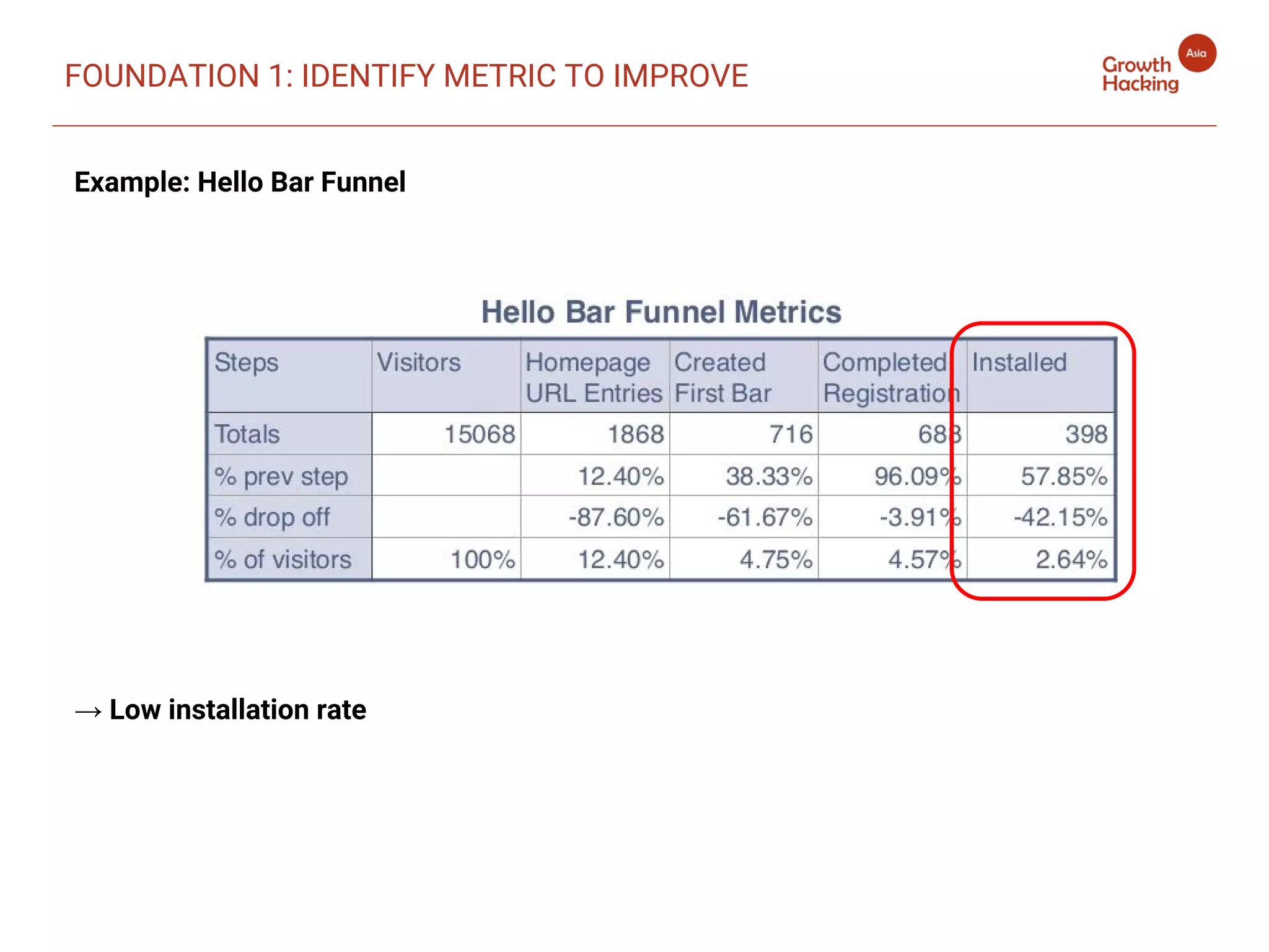 FOUNDATION 1: IDENTIFY METRIC TO IMPROVE
Example: Hello Bar Funnel
→ Low installation rate
 