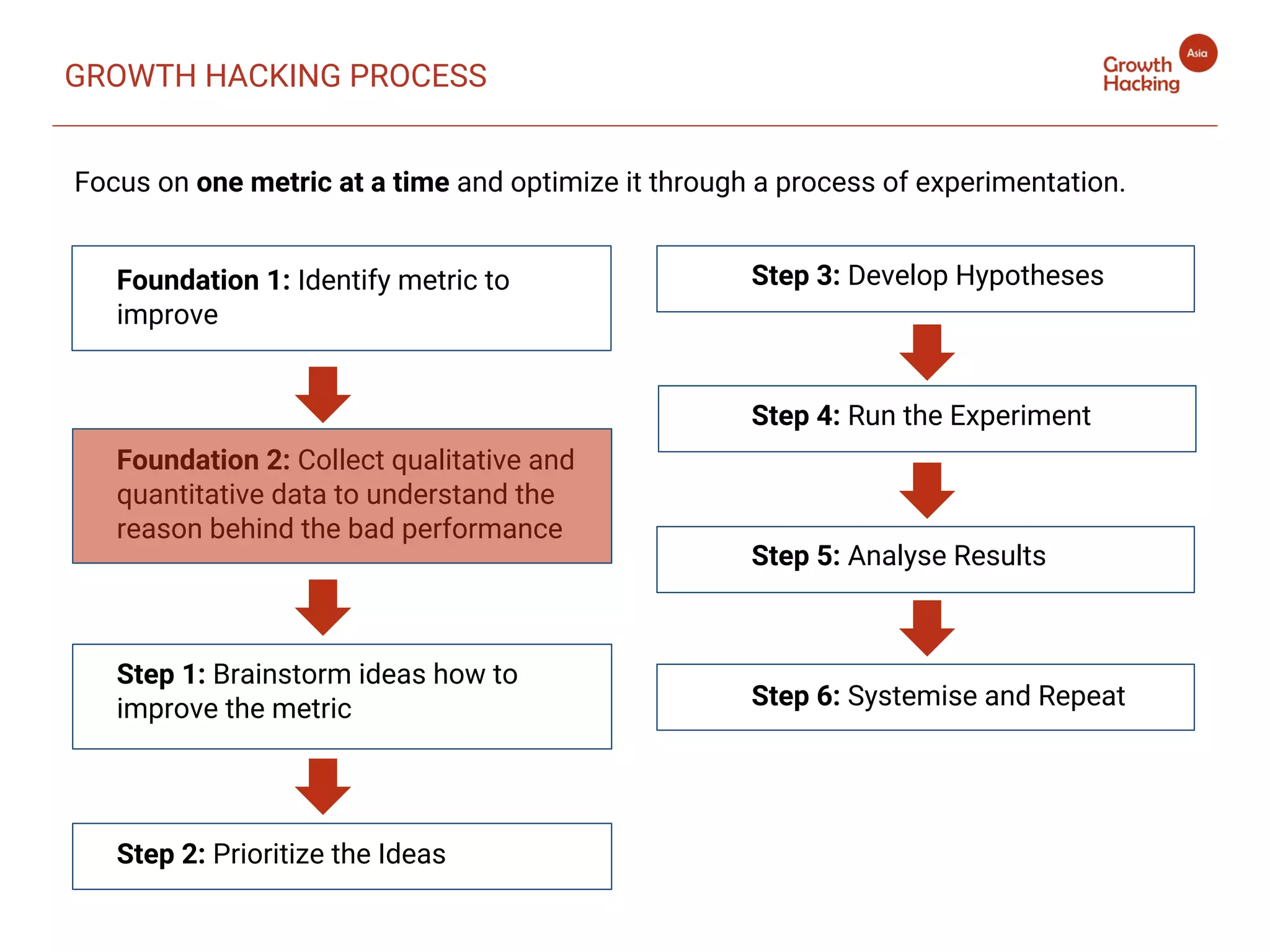 GROWTH HACKING PROCESS
Focus on one metric at a time and optimize it through a process of experimentation.
Step 3: Develop Hypotheses
Step 4: Run the Experiment
Step 5: Analyse Results
Step 6: Systemise and Repeat
Foundation 1: Identify metric to
improve
Foundation 2: Collect qualitative and
quantitative data to understand the
reason behind the bad performance
Step 1: Brainstorm ideas how to
improve the metric
Step 2: Prioritize the Ideas
 