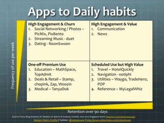 Apps	
 ?to	
 ?Daily	
 ?habits	
 ?
High	
 ?Engagement	
 ?&	
 ?Churn	
 ?
1.? Social	
 ?Networking	
 ?/	
 ?Photos	
 ?C	
 ?
PicMix,	
 ?PixBento	
 ?
2.? Streaming	
 ?Music	
 ?-?\	
 ?duet	
 ?
3.? Dating	
 ?-?\	
 ?NoonSwoon	
 ?
High	
 ?Engagement	
 ?&	
 ?Value	
 ?	
 ?
1.? Communication	
 ?
2.? News	
 ?
One-?\o?	
 ?Premium	
 ?Use	
 ?
1.? Education	
 ?C	
 ?MathSpace,	
 ?
TopAdmit	
 ?
2.? Deals	
 ?&	
 ?Retail	
 ?C	
 ?Stamp,	
 ?
chopink,	
 ?Zap,	
 ?Woozin	
 ?
3.? Medical	
 ?C	
 ?TanyaDok	
 ?
Scheduled	
 ?Use	
 ?but	
 ?High	
 ?Value	
 ?
1.? Travel	
 ?C	
 ?HotelQuickly	
 ?
2.? Navigation	
 ?-?\	
 ?notiphi	
 ?
3.? Utilities	
 ?C	
 ?Waygo,	
 ?TradeHero,	
 ?
POP	
 ?
4.? Reference	
 ?C	
 ?MyLegalWhiz	
 ?
Nelson	
 ?Wees	
 ?Pro?le	
 ?|	
 ?Twitter:	
 ?@nelsonwee	
 ?|	
 ?http://www.slideshare.com/nelsonwee	
 ?	
 ?
Frequency	
 ?of	
 ?use	
 ?per	
 ?week	
 ?
Retention	
 ?over	
 ?90	
 ?days	
 ?
Source:	
 ?Flurry	
 ?Blog	
 ?Analysis;	
 ?AC	
 ?Nielsen;	
 ?Lit	
 ?Search	
 ?&	
 ?Analysis,	
 ?Echelon	
 ?June	
 ?2013	
 ?Singapore	
 ?event	
 ?http://e27.co/echelon/startups/	
 ?	
 ?
 