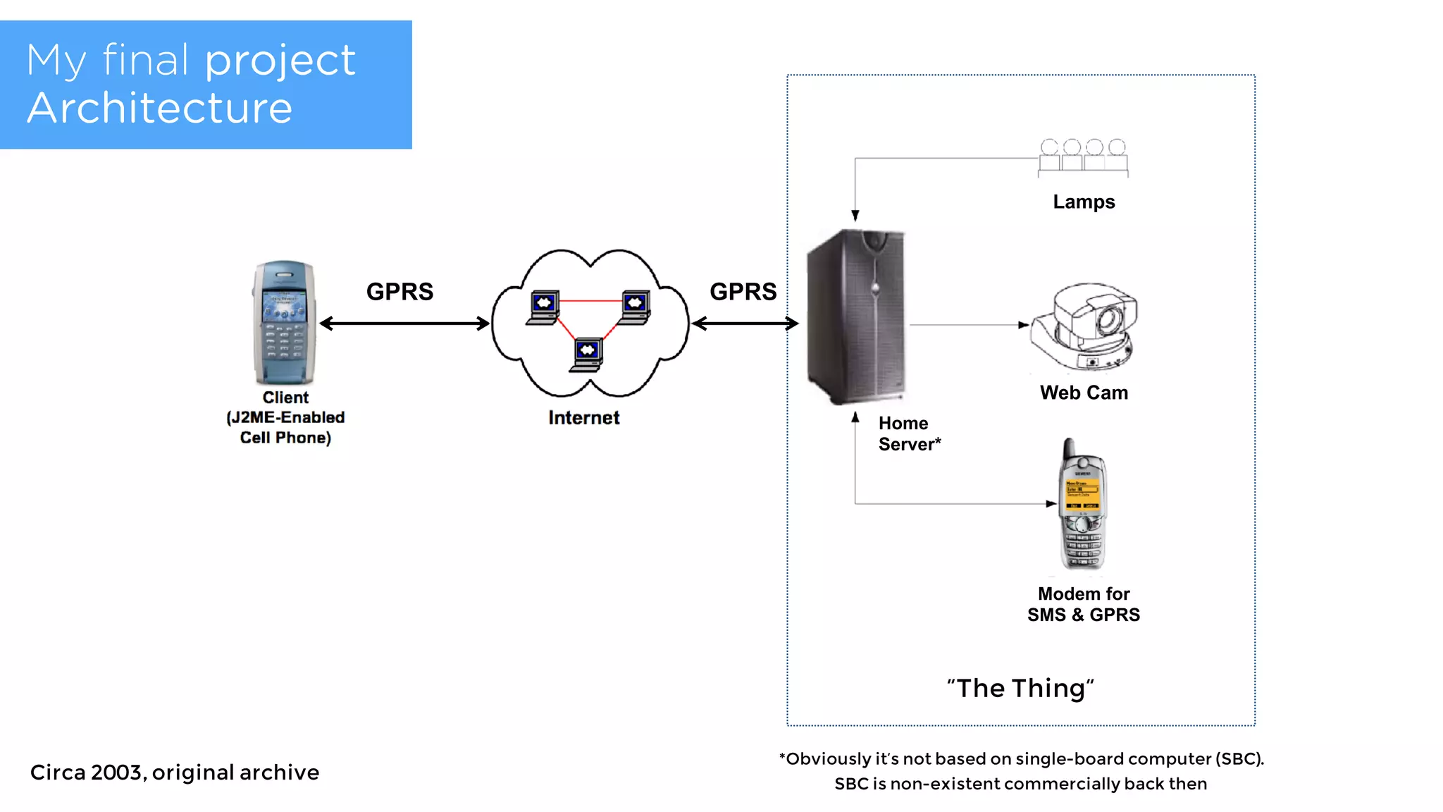 Circa 2003, original archive
Lamps
Web Cam
Modem for
SMS & GPRS
Home
Server*
GPRS GPRS
My ﬁnal project
Architecture
“The Thing”
*Obviously it’s not based on single-board computer (SBC).
SBC is non-existent commercially back then
 
