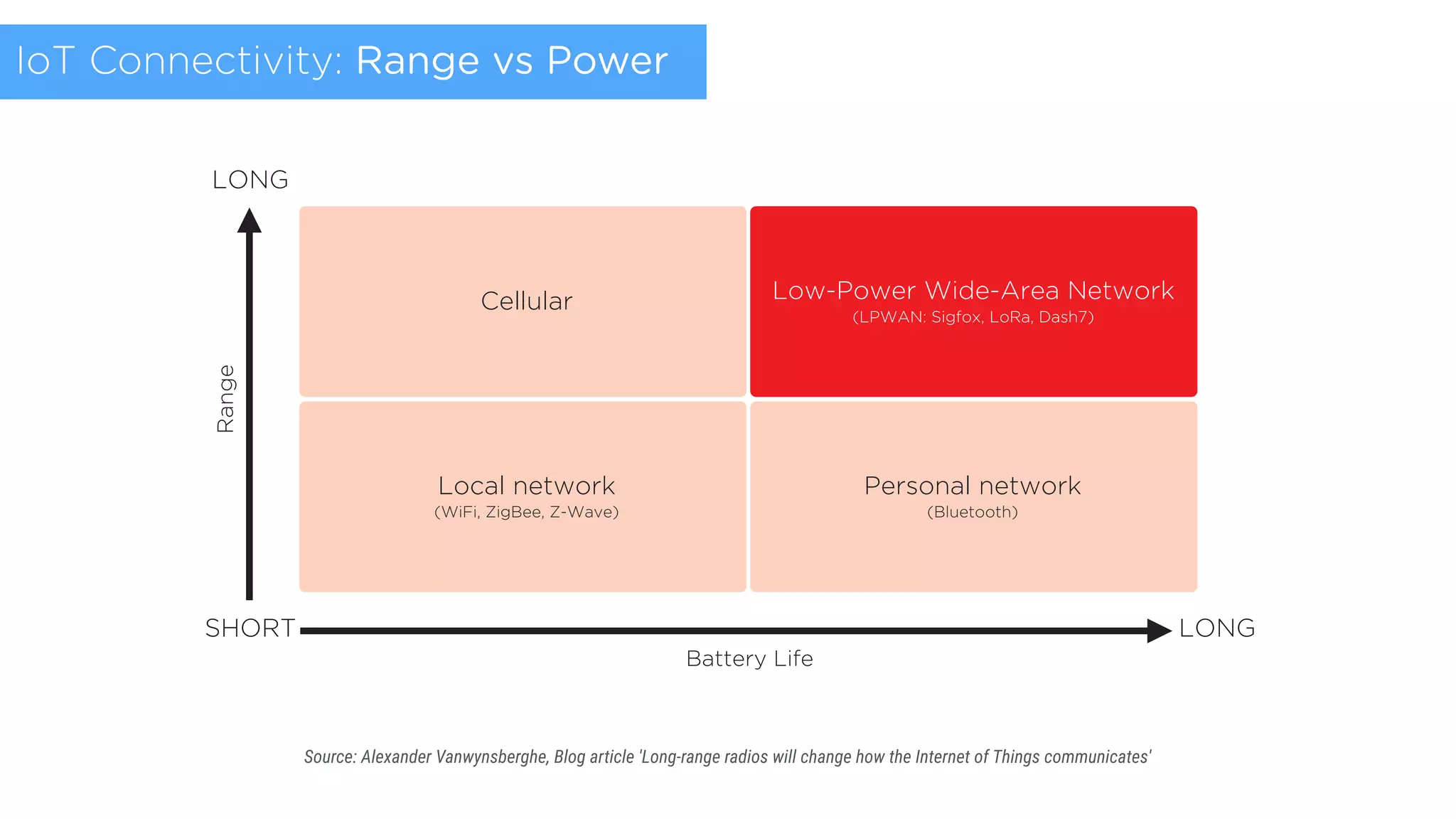 tend to be less complex than mesh networks as
the endpoints can be connected directly to a
gateway or base station, rather than relying on a
relay system to transmit messages.
cellular technologies and WiFi tend to offer high
throughput rates, while new low power wide area
(LPWA) technologies and Bluetooth are low
energy technologies (see graphic).
Low power wide area options Proprietary LPWA technologies in
Cellular
Range
Battery Life
LONG
SHORT LONG
Local network
(WiFi, ZigBee, Z-Wave)
Personal network
(Bluetooth)
Low-Power Wide-Area Network
(LPWAN: Sigfox, LoRa, Dash7)
Source: Alexander Vanwynsberghe, Blog article 'Long-range radios will change how the Internet of Things communicates'
Source: Alexander Vanwynsberghe, Blog article 'Long-range radios will change how the Internet of Things communicates'
IoT Connectivity: Range vs Power
 