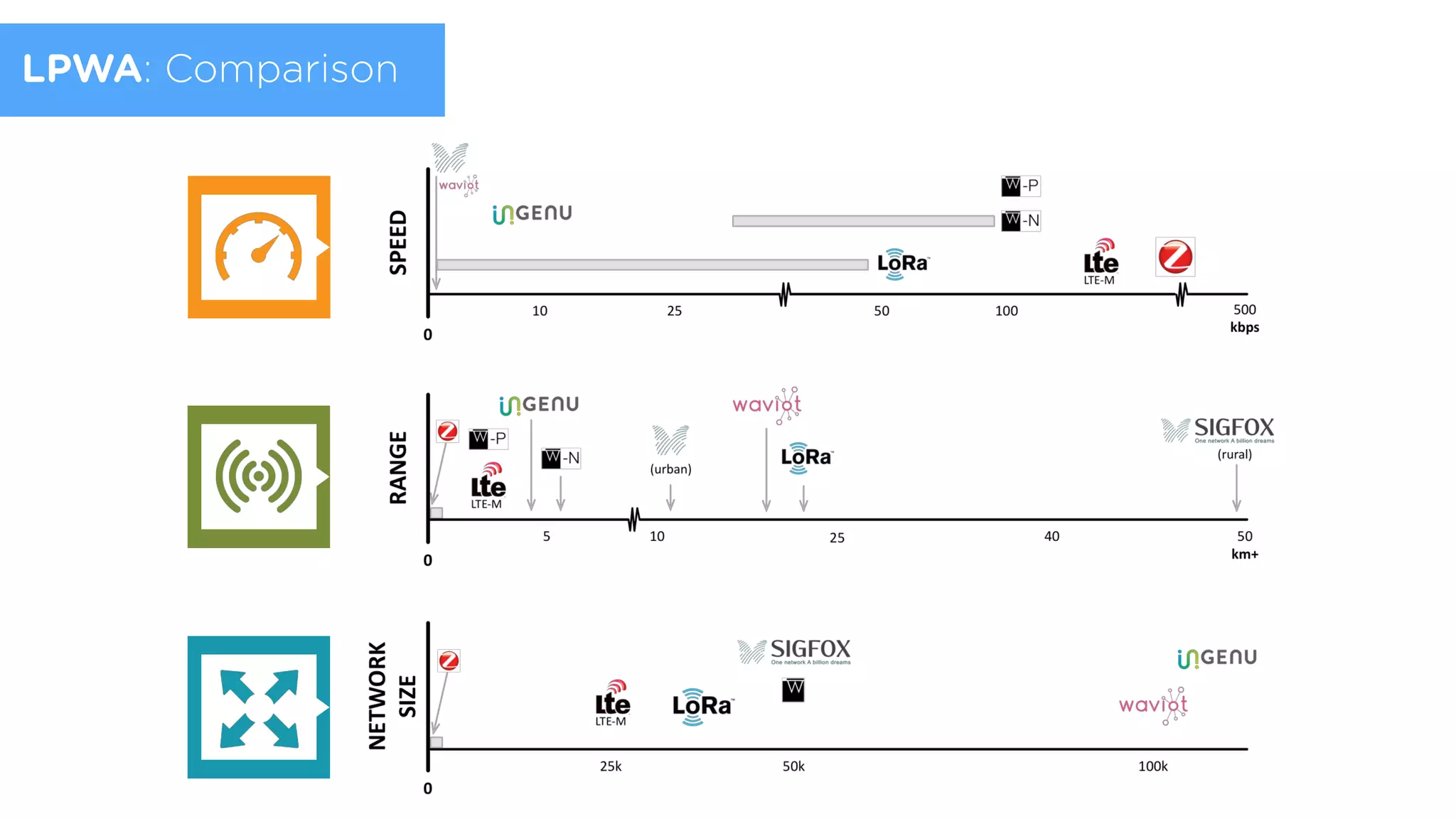 LPWAN - ComparisonsLPWA: Comparison
 