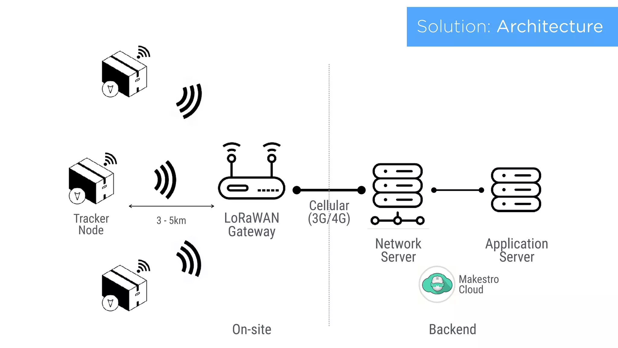 3 - 5km LoRaWAN 
Gateway
Network 
Server
Application 
Server
Cellular
(3G/4G)
Backend
Tracker
Node
Solution: Architecture
Makestro
Cloud
On-site
 