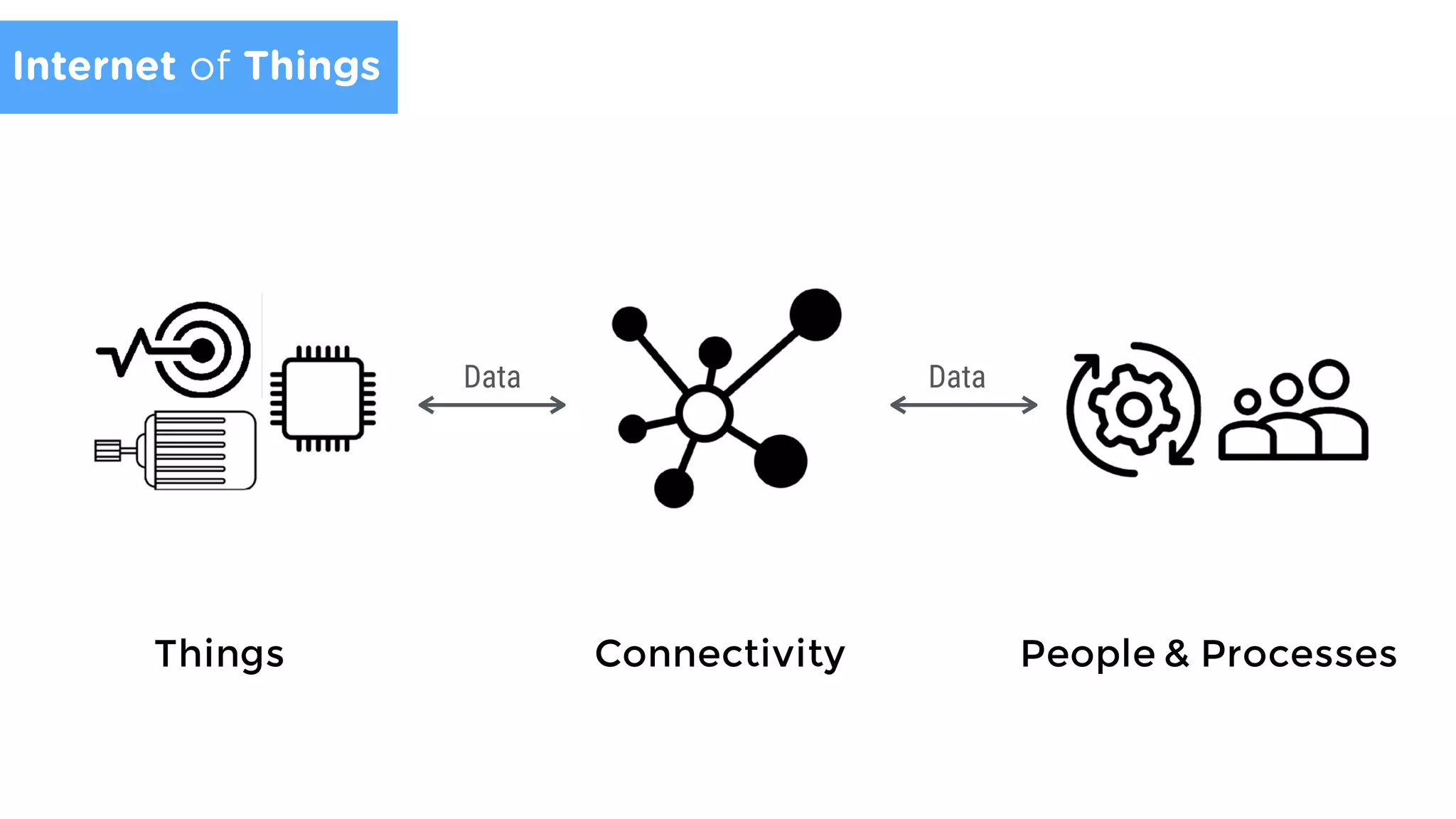 Things Connectivity People & Processes
Data Data
Internet of Things
 