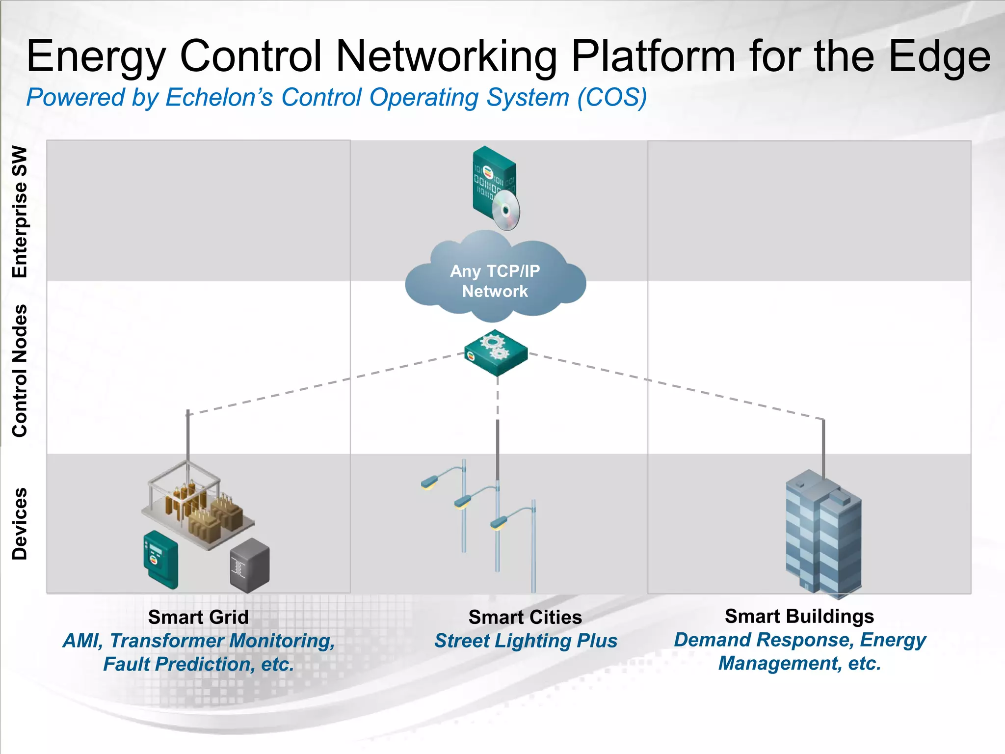 Echelon Smart Metering - Grid Analytics | PDF