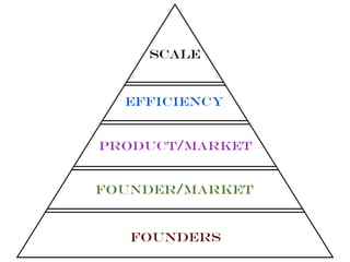 Founders
Founder/Market
Product/Market
Efficiency
Scale
 