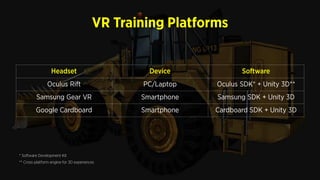VR Training Platforms
Headset Device Software
Oculus Rift PC/Laptop Oculus SDK* + Unity 3D**
Samsung Gear VR Smartphone Samsung SDK + Unity 3D
Google Cardboard Smartphone Cardboard SDK + Unity 3D
* Software Development Kit
** Cross-platform engine for 3D experiences
 