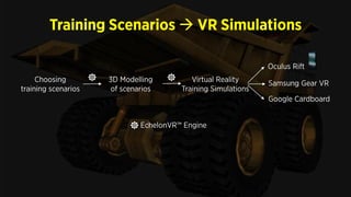 Training Scenarios  VR Simulations
EchelonVR™ Engine
3D Modelling
of scenarios
Virtual Reality
Training Simulations
Oculus Rift
Samsung Gear VR
Google Cardboard
Choosing
training scenarios
 