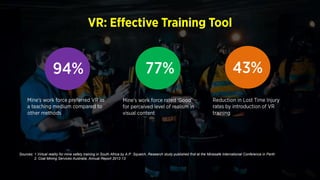 VR: Effective Training Tool
94%
Mine’s work force preferred VR
as a teaching medium compared
to other methods
Mine’s work force rated ‘Good’
for perceived level of realism in
visual content
77% 43%
Sources: 1.Virtual reality for mine safety training in South Africa by A.P. Squelch, Research study published first at the Minesafe International Conference in Perth
2. Coal Mining Services Australia, Annual Report 2012-13
Reduction in Lost Time Injury
rates by introduction of VR
training
 