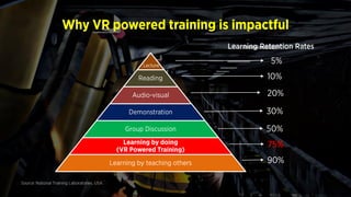 Why VR powered training is impactful
Lecture
Reading
Audio-visual
Demonstration
Group Discussion
Learning by doing
(VR Powered Training)
Learning by teaching others
Learning Retention Rates
5%
10%
20%
30%
50%
75%
90%
Source: National Training Laboratories, USA
 