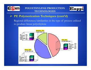 POLYETHYLENE PRODUCTION
TECHNOLOGIES
Regional differences/similarities in the type of process utilized
to produce linear polyethylene
 PE Polymerization Techniques (cont’d)
 