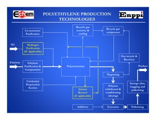 POLYETHYLENE PRODUCTION
TECHNOLOGIES
Co-monomer
Purification
Ethylene
Purification &
Compression
Ethylene
H2 Hydrogen
Purification
(If Applicable)
Catalyst(s)
Preparation
Section
Polymerization
Recycle gas
recovery &
cooling
Recycle gas
compressor
Degassing
Gas recycle &
Recovery
Polymer
withdrawal &
conditioning
(drying)
Extrusion
Additives Pelletizing
Storage silos,
bagging and
palletizing
Product
Solvent
Recover
(if applicable)
 