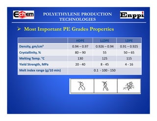 POLYETHYLENE PRODUCTION
TECHNOLOGIES
 Most Important PE Grades Properties
HDPE LLDPE LDPE
Density, gm/cm³ 0.94 – 0.97 0.926 – 0.94 0.91 – 0.925
Crystallinity, % 80 – 90 55 50 – 65
Melting Temp. °C 130 125 115
Yield Strength, MPa 20 ‐ 40 8 ‐ 45 4 ‐ 16
Melt index range (g/10 min) 0.1 ‐ 100 ‐ 150
 