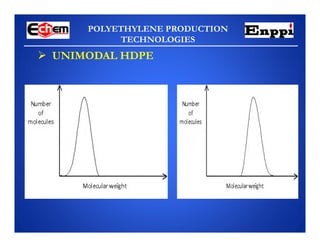 POLYETHYLENE PRODUCTION
TECHNOLOGIES
 UNIMODAL HDPE
 