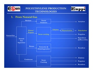 POLYETHYLENE PRODUCTION
TECHNOLOGIES
Byproducts
(LPG or C4’s)
Ethylene
Natural Gas
Ethylene
Partial
Oxidation
Acetylene
Butadiene
Butane
Condensate
Ethane/
Propane
Methane
Propylene
Polymerization Polyethylene
Steam cracking
Propylene
Butadiene
Extraction &
Dehydrogenation
Steam
Cracking
Natural
Gas
Separation
1. From Natural Gas
 