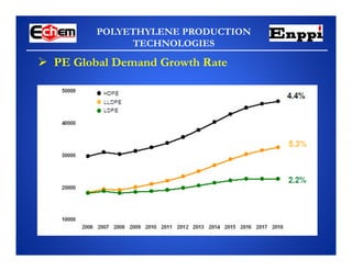 POLYETHYLENE PRODUCTION
TECHNOLOGIES
 PE Global Demand Growth Rate
 