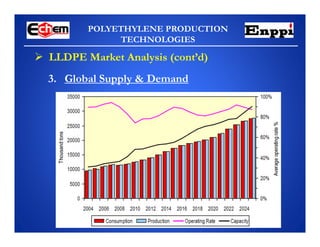 POLYETHYLENE PRODUCTION
TECHNOLOGIES
3. Global Supply & Demand
 LLDPE Market Analysis (cont’d)
 