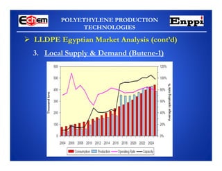 POLYETHYLENE PRODUCTION
TECHNOLOGIES
3. Local Supply & Demand (Butene-1)
 LLDPE Egyptian Market Analysis (cont’d)
 