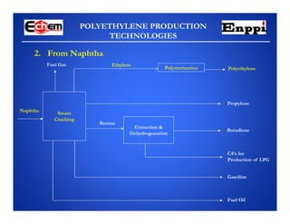 POLYETHYLENE PRODUCTION
TECHNOLOGIES
C4’s for
Production of LPG
Fuel Gas
Propylene
Butadiene
Gasoline
Fuel Oil
Ethylene
Polymerization Polyethylene
Steam
Cracking
Extraction &
Dehydrogenation
Butane
Naphtha
2. From Naphtha
 