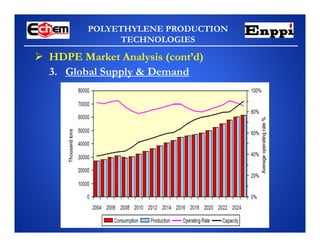 POLYETHYLENE PRODUCTION
TECHNOLOGIES
3. Global Supply & Demand
 HDPE Market Analysis (cont’d)
 