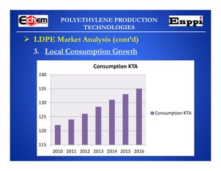 POLYETHYLENE PRODUCTION
TECHNOLOGIES
3. Local Consumption Growth
115
120
125
130
135
140
2010 2011 2012 2013 2014 2015 2016
Consumption KTA
Consumption KTA
 LDPE Market Analysis (cont’d)
 
