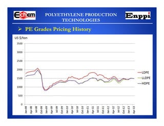 POLYETHYLENE PRODUCTION
TECHNOLOGIES
 PE Grades Pricing History
 