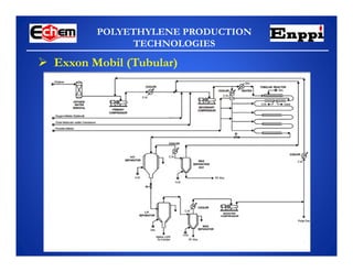 POLYETHYLENE PRODUCTION
TECHNOLOGIES
 Exxon Mobil (Tubular)
 