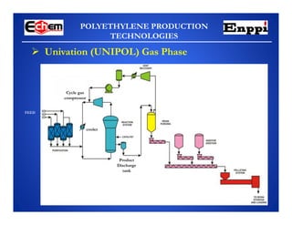 POLYETHYLENE PRODUCTION
TECHNOLOGIES
 Univation (UNIPOL) Gas Phase
FEED
Cycle gas
compressor
cooler
Product
Discharge
tank
 