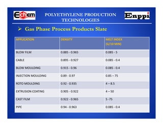 POLYETHYLENE PRODUCTION
TECHNOLOGIES
 Gas Phase Process Products Slate
APPLICATION DENSITY MELT INDEX
(G/10 MIN)
BLOW FILM 0.885 ‐ 0.965 0.085 ‐ 5
CABLE 0.895 ‐ 0.927 0.085 ‐ 0.4
BLOW MOULDING 0.915 ‐ 0.96 0.085 ‐ 0.4
INJECTION MOULDING 0.89 ‐ 0.97 0.85 – 75
ROTO MOULDING 0.92 ‐ 0.935 4 – 8.5
EXTRUSION COATING 0.905 ‐ 0.922 4 – 50
CAST FILM 0.922 ‐ 0.965 5 ‐75
PIPE 0.94 ‐ 0.963 0.085 ‐ 0.4
 