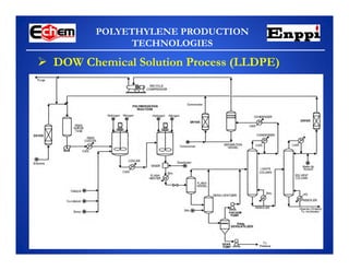 POLYETHYLENE PRODUCTION
TECHNOLOGIES
 DOW Chemical Solution Process (LLDPE)
 