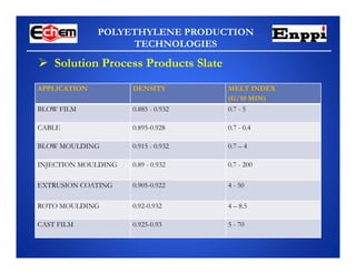 POLYETHYLENE PRODUCTION
TECHNOLOGIES
 Solution Process Products Slate
APPLICATION DENSITY MELT INDEX
(G/10 MIN)
BLOW FILM 0.885 - 0.932 0.7 - 5
CABLE 0.895-0.928 0.7 - 0.4
BLOW MOULDING 0.915 - 0.932 0.7 – 4
INJECTION MOULDING 0.89 - 0.932 0.7 - 200
EXTRUSION COATING 0.905-0.922 4 - 50
ROTO MOULDING 0.92-0.932 4 – 8.5
CAST FILM 0.925-0.93 5 - 70
 