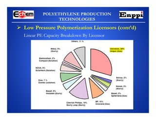 POLYETHYLENE PRODUCTION
TECHNOLOGIES
Linear PE Capacity Breakdown By Licensor
 Low Pressure Polymerization Licensors (cont’d)
 