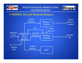 POLYETHYLENE PRODUCTION
TECHNOLOGIES
 SIDPEC Overall Material Balance
468 KTA
C2/C3
Ethylene
Plant
300 KTA
PE Plant
225 KTA
Butene-1
10 KTA
EPC
10 KTA
Ethylene
230 KTA
Ethylene
60 KTA
Ethylene
4 KTA
Butene-1
6 KTA
Butene-1
Surplus
225 KTA
PE
50 KTA
LPG
H2
 