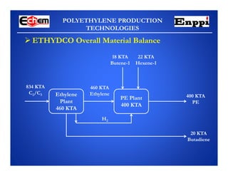 POLYETHYLENE PRODUCTION
TECHNOLOGIES
 ETHYDCO Overall Material Balance
834 KTA
C2/C3 Ethylene
Plant
460 KTA
PE Plant
400 KTA
400 KTA
PE
20 KTA
Butadiene
460 KTA
Ethylene
18 KTA
Butene-1
22 KTA
Hexene-1
H2
 